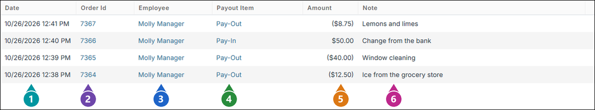 The Payout History list with four payouts by Molly Manager and numbers on the Date, Order Id, Employee, Payout Item, Amount and Note columns