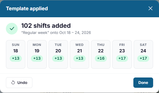 The Template applied summary: 102 shifts added, with the count for each day